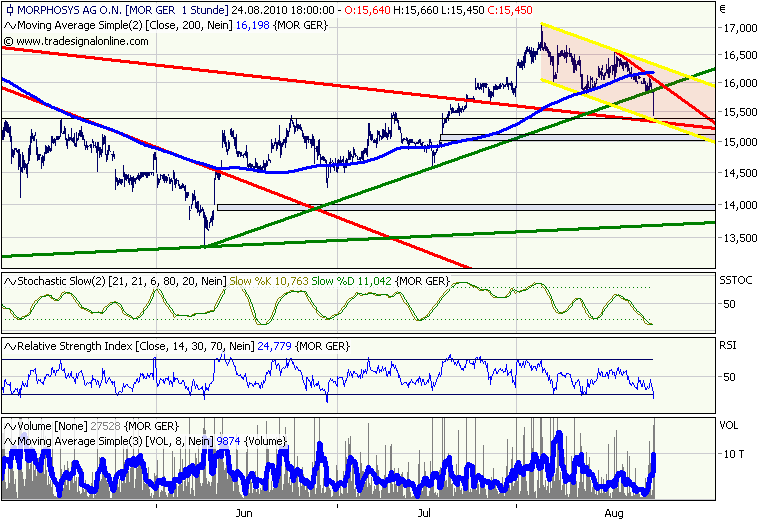 Morphosys: Sichere Gewinne und Milliardenpotential 340157