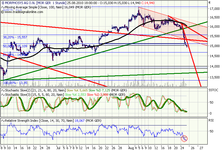 Morphosys: Sichere Gewinne und Milliardenpotential 340448