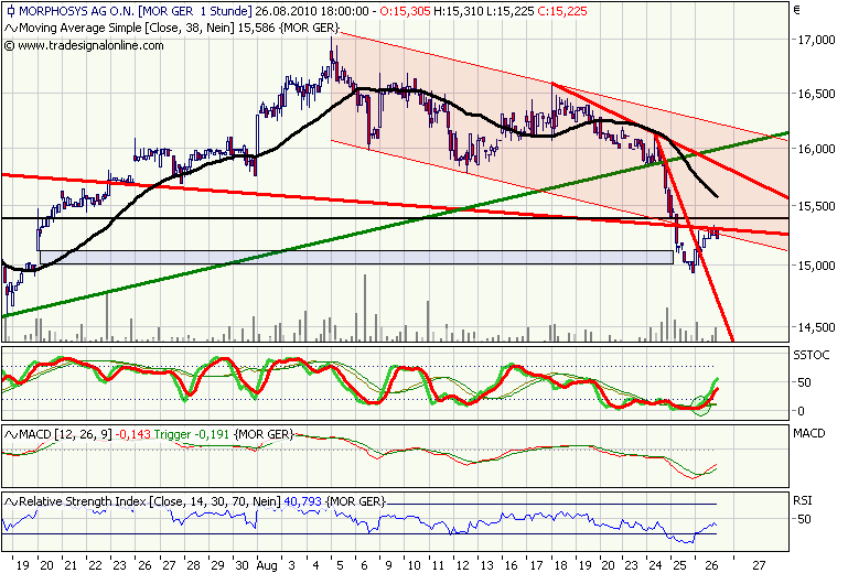 Morphosys: Sichere Gewinne und Milliardenpotential 340708