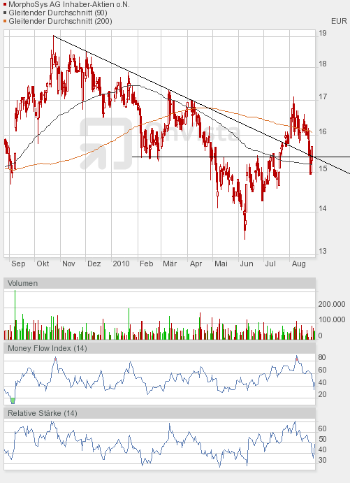 Morphosys: Sichere Gewinne und Milliardenpotential 340893