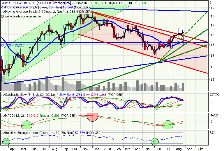 Morphosys: Sichere Gewinne und Milliardenpotential 341063