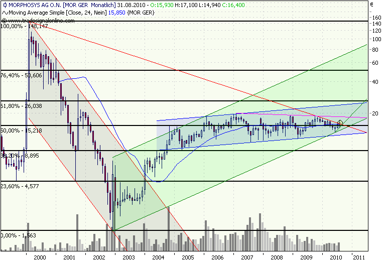 Morphosys: Sichere Gewinne und Milliardenpotential 341903
