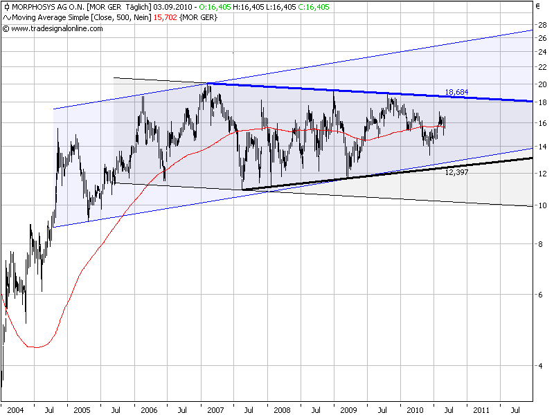 Morphosys: Sichere Gewinne und Milliardenpotential 342612