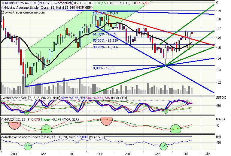 Morphosys: Sichere Gewinne und Milliardenpotential 342774