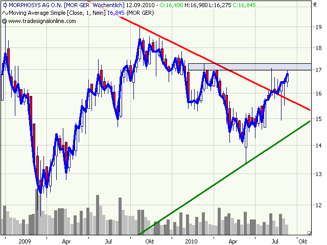 Morphosys: Sichere Gewinne und Milliardenpotential 344194