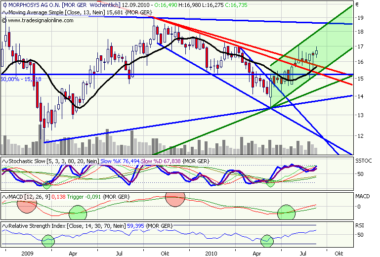 Morphosys: Sichere Gewinne und Milliardenpotential 344354