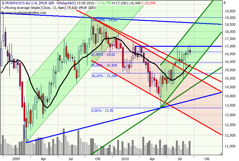 Morphosys: Sichere Gewinne und Milliardenpotential 345841