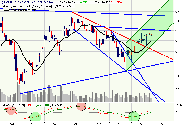 Morphosys: Sichere Gewinne und Milliardenpotential 347365