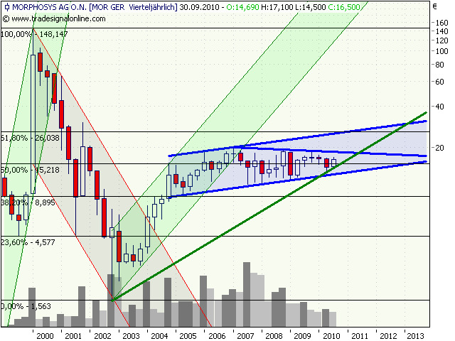 Morphosys: Sichere Gewinne und Milliardenpotential 347512