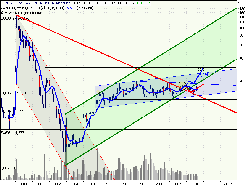 Morphosys: Sichere Gewinne und Milliardenpotential 347817