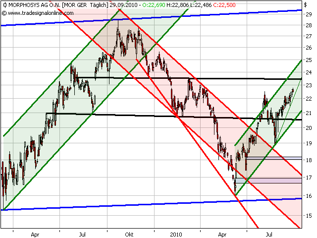 Morphosys: Sichere Gewinne und Milliardenpotential 348174