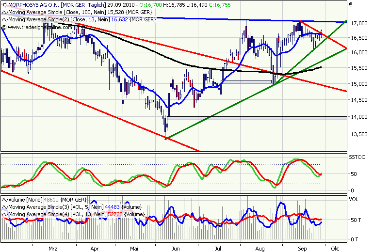 Morphosys: Sichere Gewinne und Milliardenpotential 348228