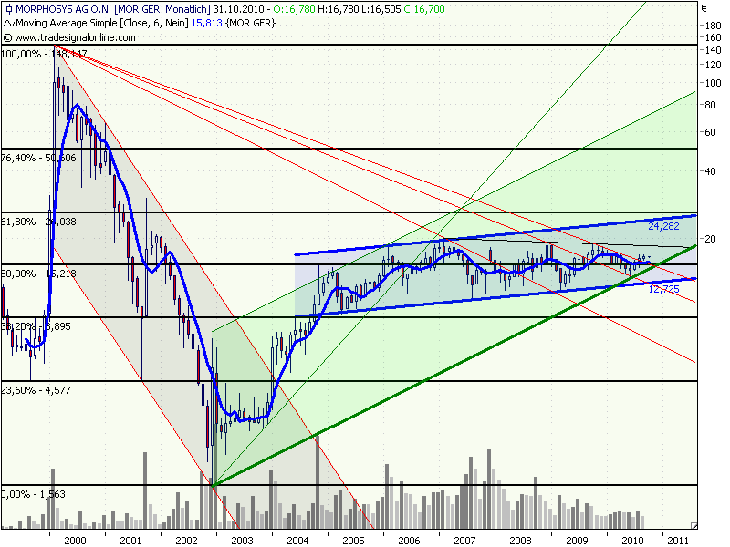 Morphosys: Sichere Gewinne und Milliardenpotential 348719