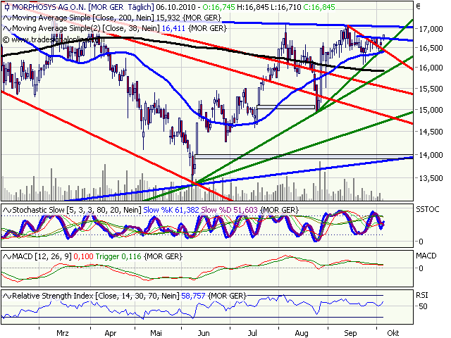 Morphosys: Sichere Gewinne und Milliardenpotential 349603