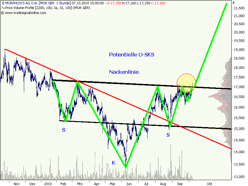 Morphosys: Sichere Gewinne und Milliardenpotential 349847