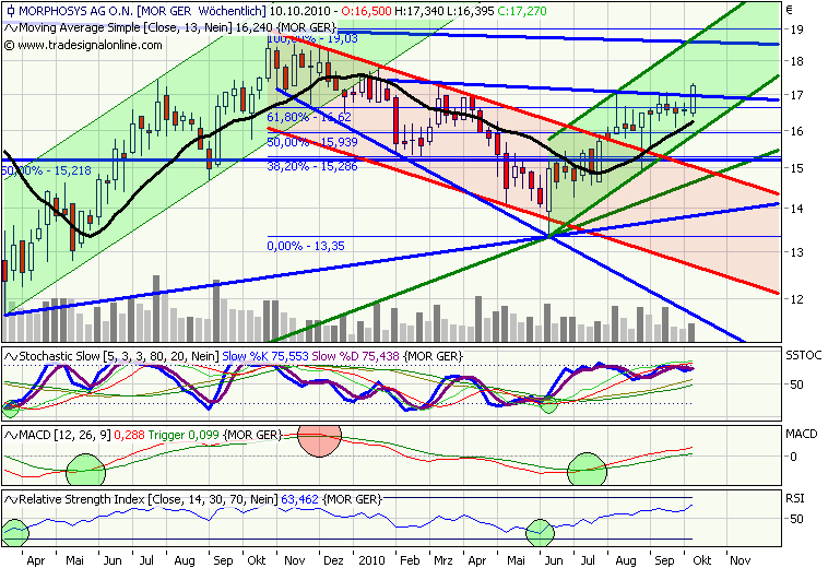 Morphosys: Sichere Gewinne und Milliardenpotential 350185