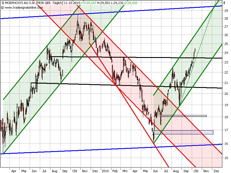 Morphosys: Sichere Gewinne und Milliardenpotential 350465