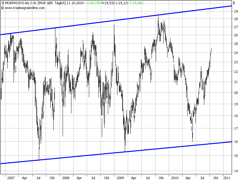 Morphosys: Sichere Gewinne und Milliardenpotential 350525