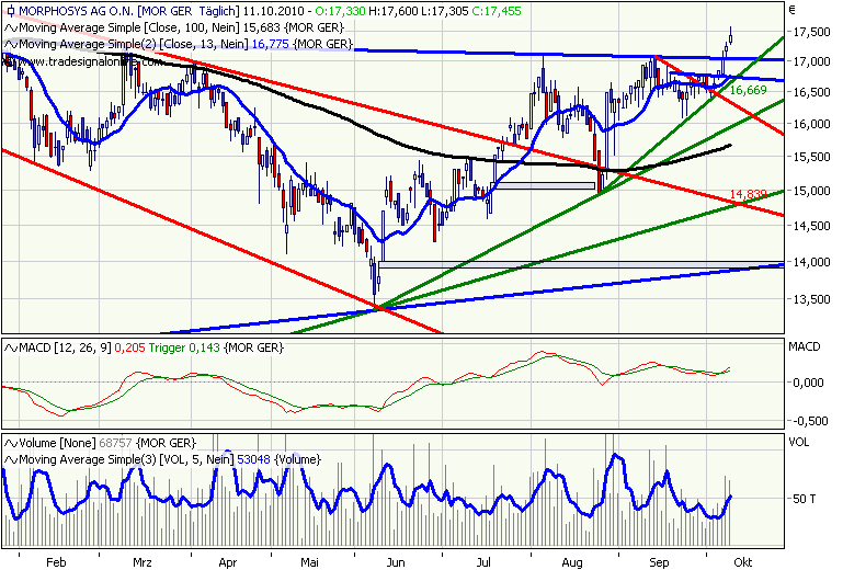 Morphosys: Sichere Gewinne und Milliardenpotential 350579