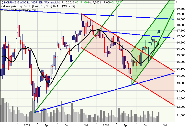 Morphosys: Sichere Gewinne und Milliardenpotential 351644