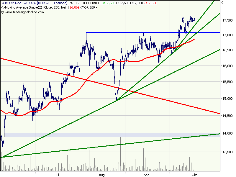 Morphosys: Sichere Gewinne und Milliardenpotential 352233