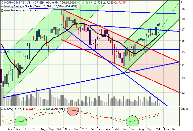 Morphosys: Sichere Gewinne und Milliardenpotential 353159