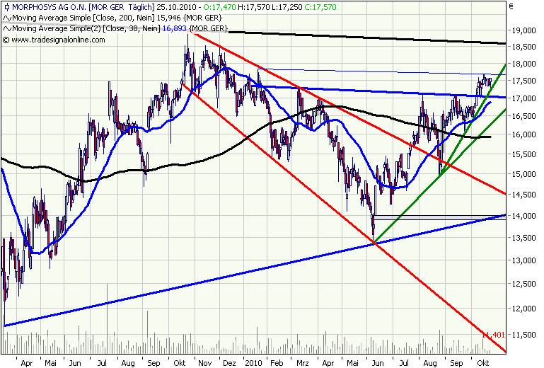 Morphosys: Sichere Gewinne und Milliardenpotential 353628