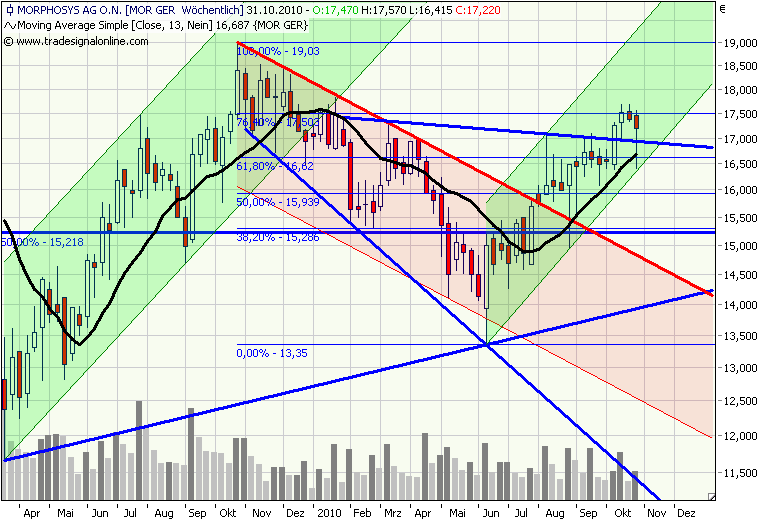 Morphosys: Sichere Gewinne und Milliardenpotential 354692