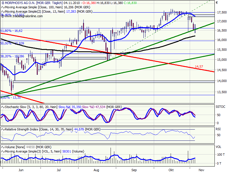 Morphosys: Sichere Gewinne und Milliardenpotential 356168