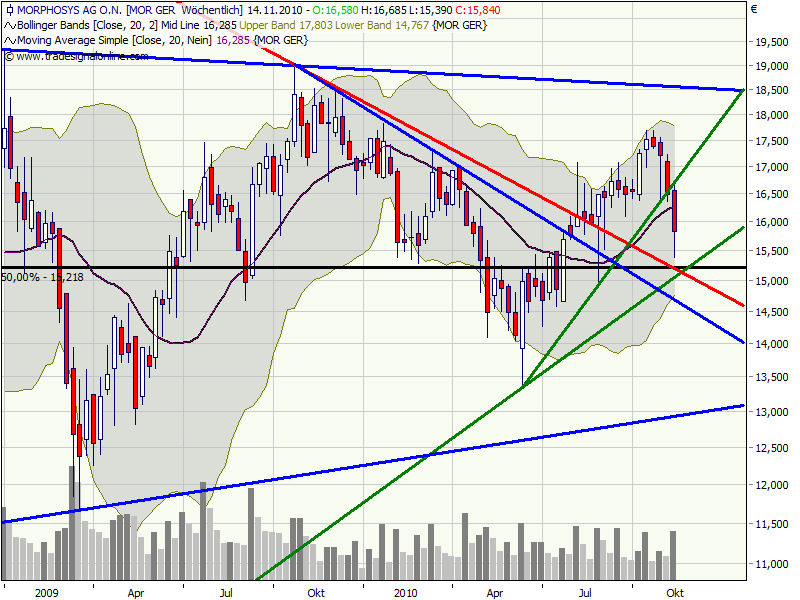 Morphosys: Sichere Gewinne und Milliardenpotential 358179