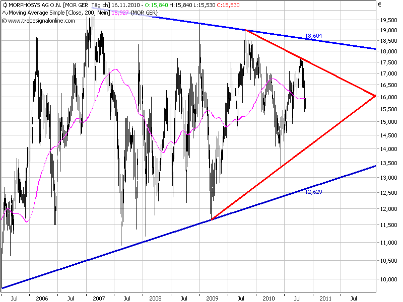 Morphosys: Sichere Gewinne und Milliardenpotential 358853