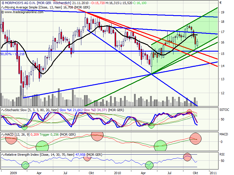 Morphosys: Sichere Gewinne und Milliardenpotential 359819
