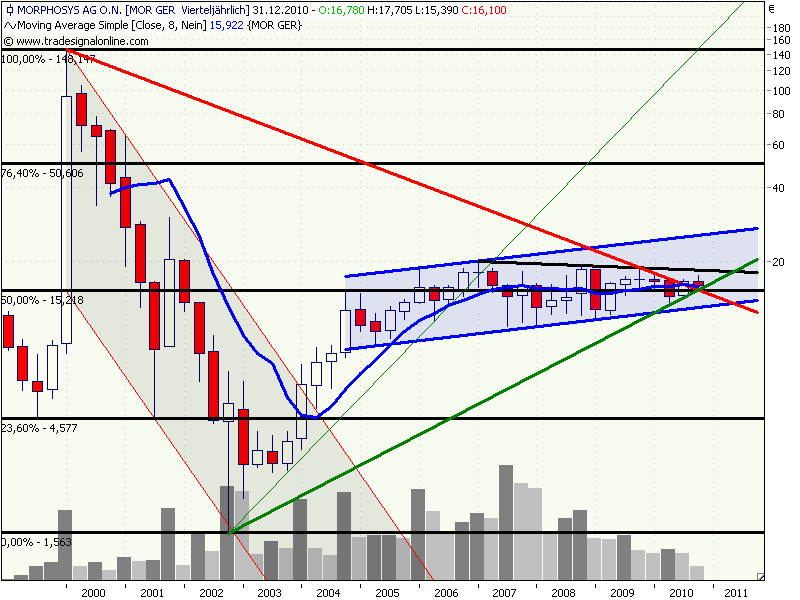 Morphosys: Sichere Gewinne und Milliardenpotential 359930