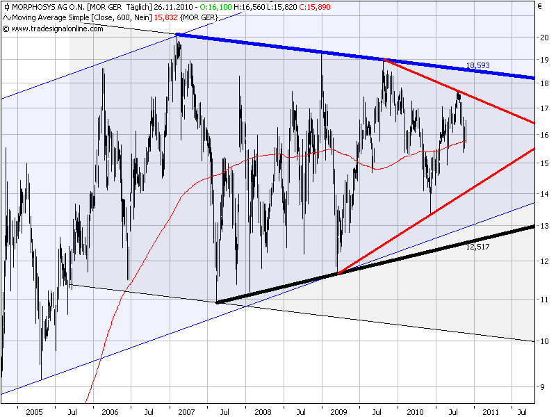 Morphosys: Sichere Gewinne und Milliardenpotential 361341