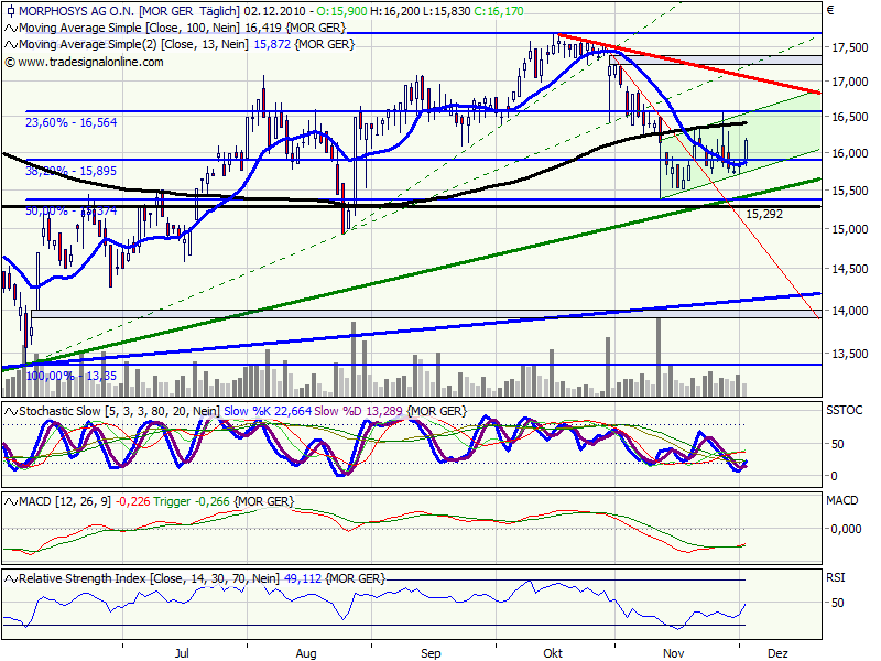 Morphosys: Sichere Gewinne und Milliardenpotential 362933