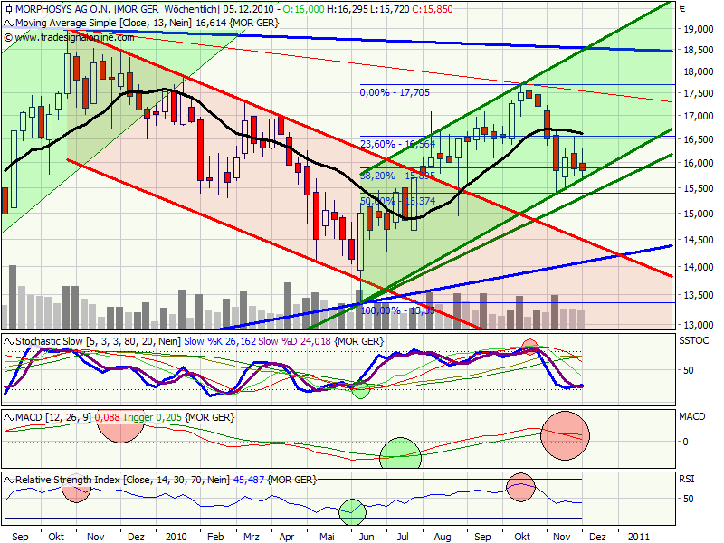 Morphosys: Sichere Gewinne und Milliardenpotential 363319