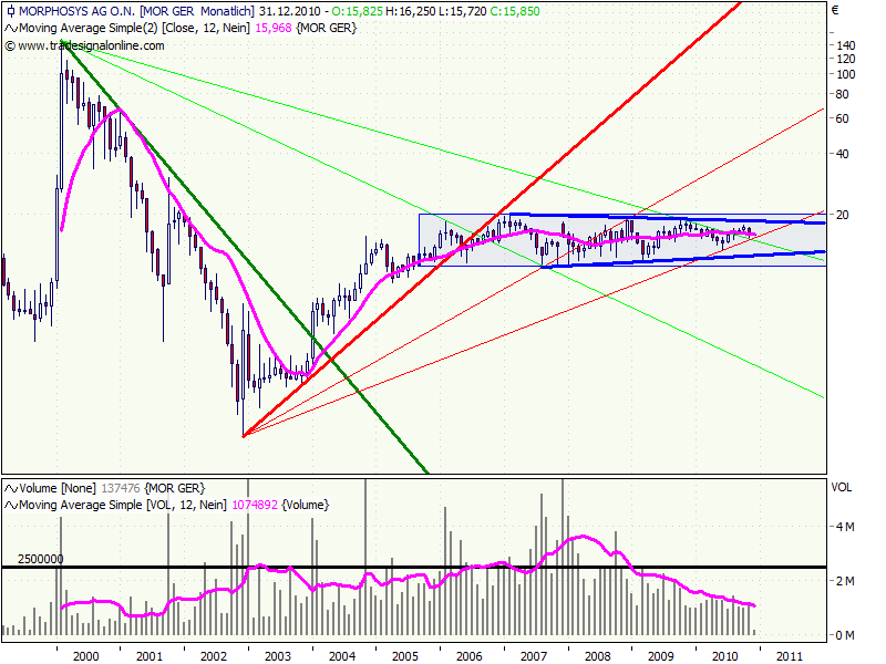 Morphosys: Sichere Gewinne und Milliardenpotential 363368