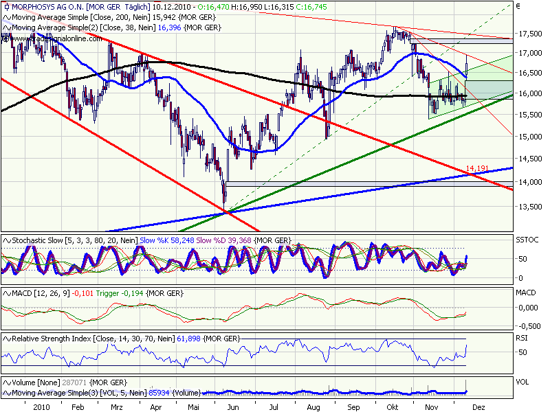 Morphosys: Sichere Gewinne und Milliardenpotential 365006