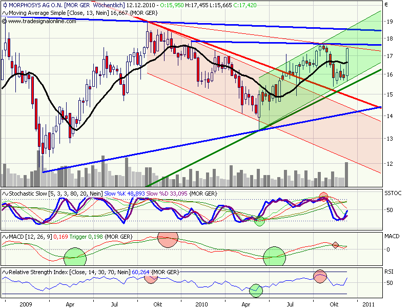 Morphosys: Sichere Gewinne und Milliardenpotential 365098
