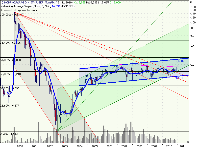 Morphosys: Sichere Gewinne und Milliardenpotential 365485