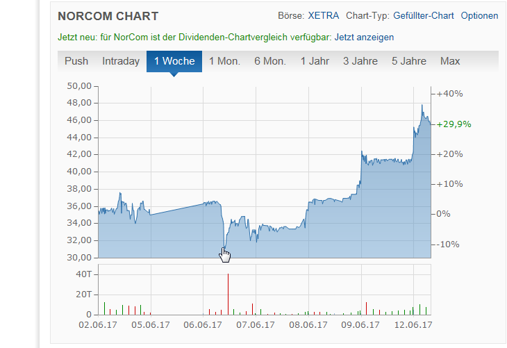 Norcom hebt ab - 525030 995145