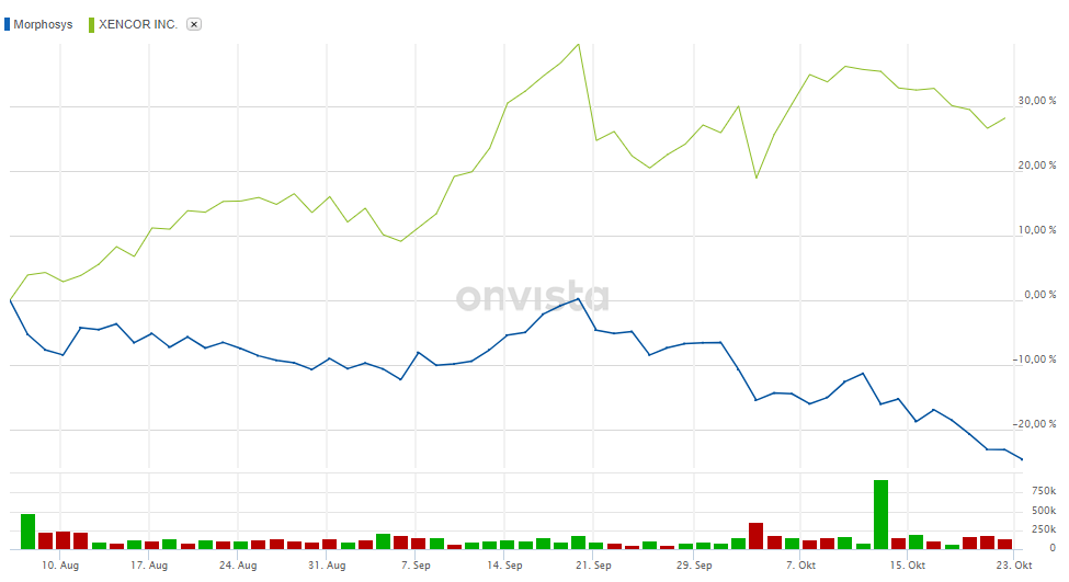 MOR: Pipelinefortschritte führen zu Neubewertungen 1208372