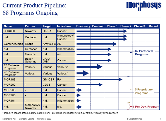 Morphosys: Sichere Gewinne und Milliardenpotential 274228