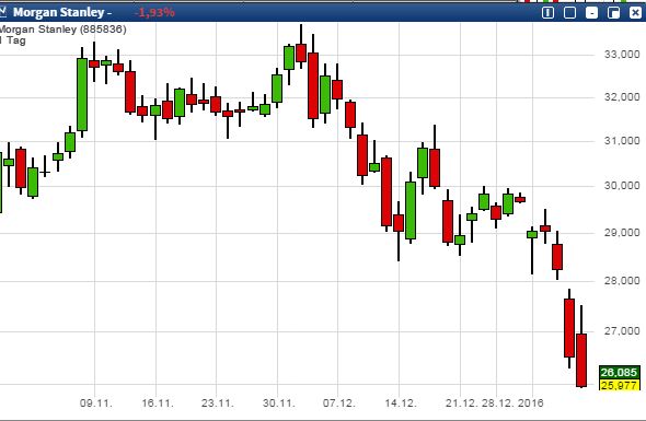 Gold traden - long bzw. short 883839