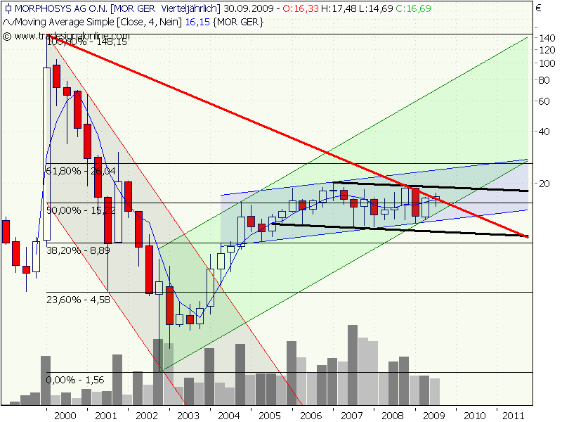 Morphosys: Sichere Gewinne und Milliardenpotential 258963