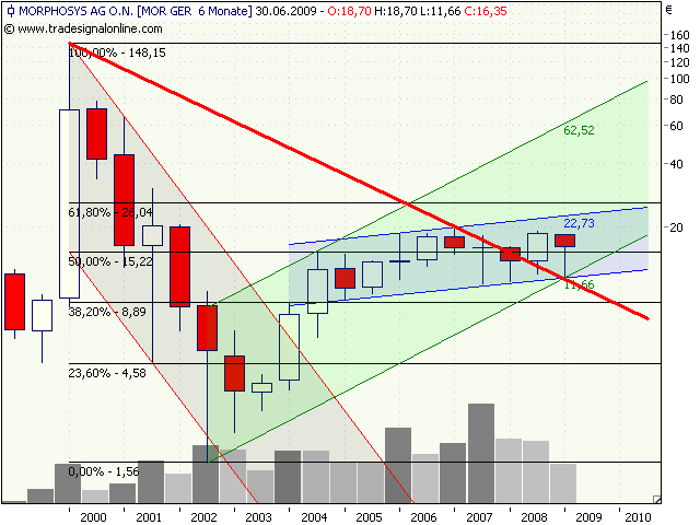 Morphosys: Sichere Gewinne und Milliardenpotential 242074
