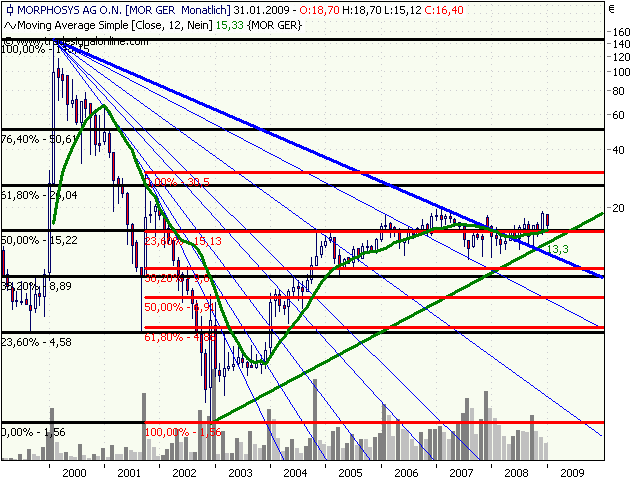 Morphosys: Sichere Gewinne und Milliardenpotential 213679
