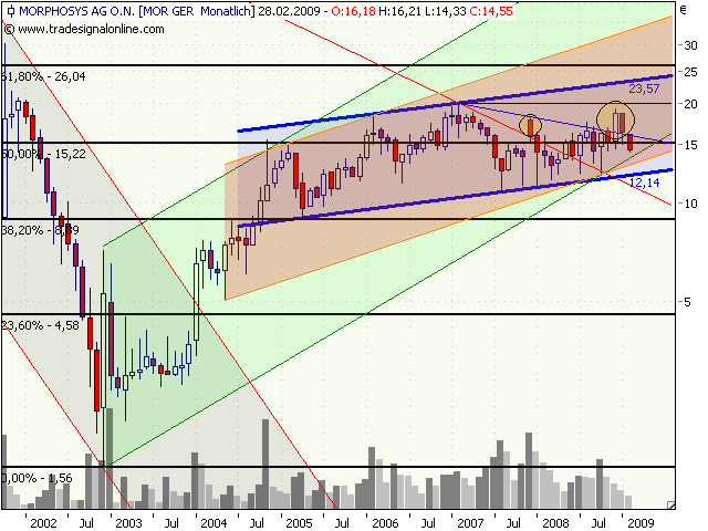 Morphosys: Sichere Gewinne und Milliardenpotential 219333