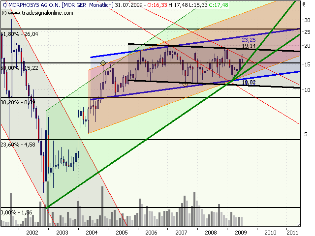 Morphosys: Sichere Gewinne und Milliardenpotential 247908