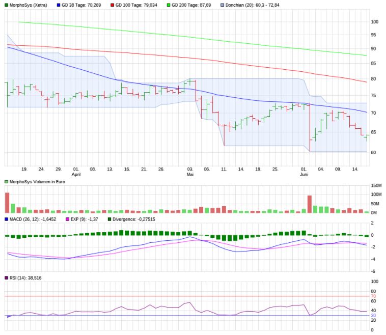 MOR: Pipelinefortschritte führen zu Neubewertungen 1258836